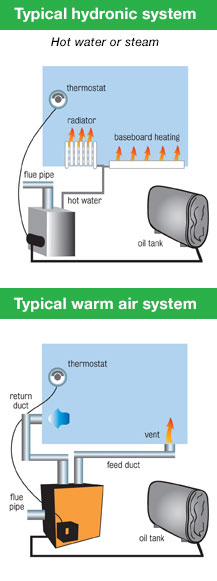 Propane Furnace Facts